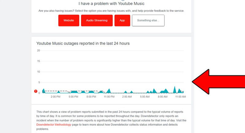 Youtube Music Down Spikes