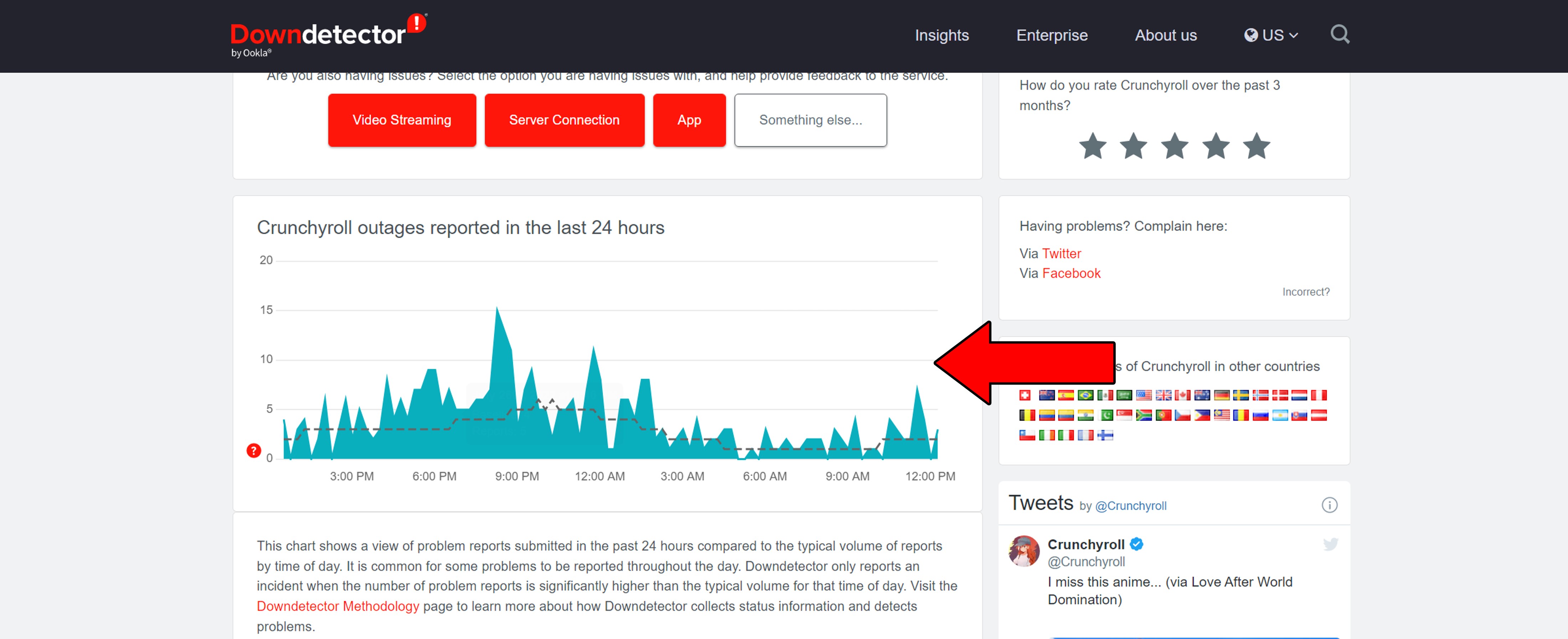 Crunchyroll reports graph on Downdetector