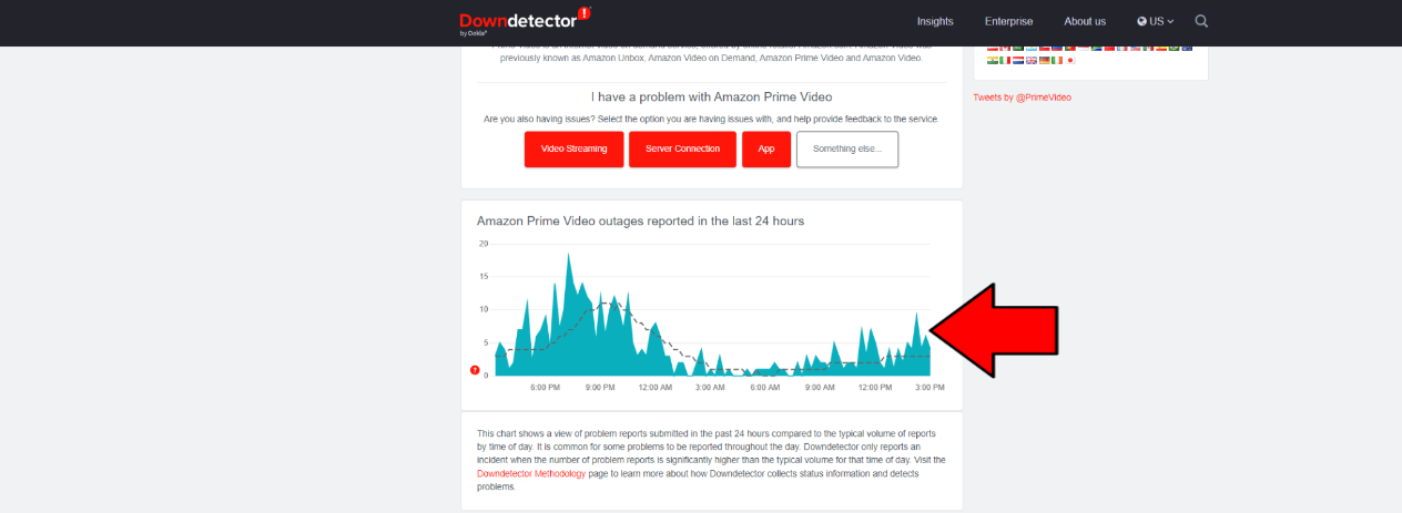 Downdetector report graph Prime Video 