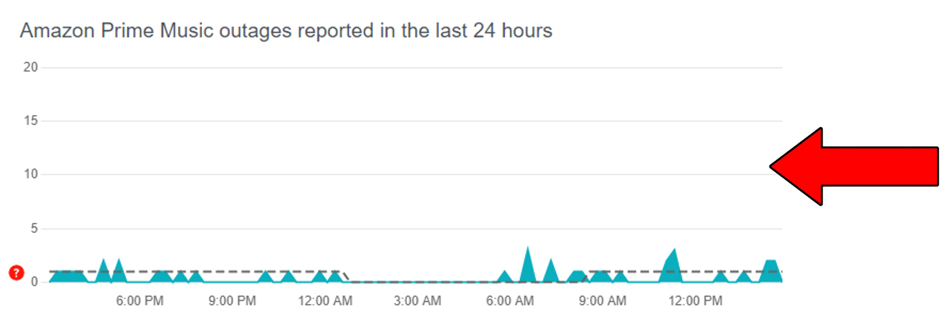 How to read Downdetector graph for Amazon Music