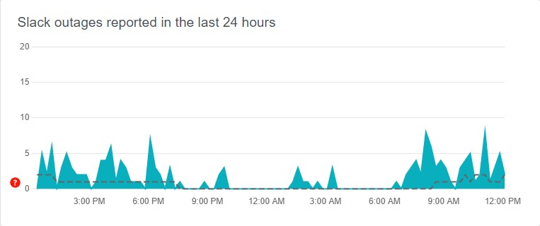 How to read Downdetector's user report graph for Slack