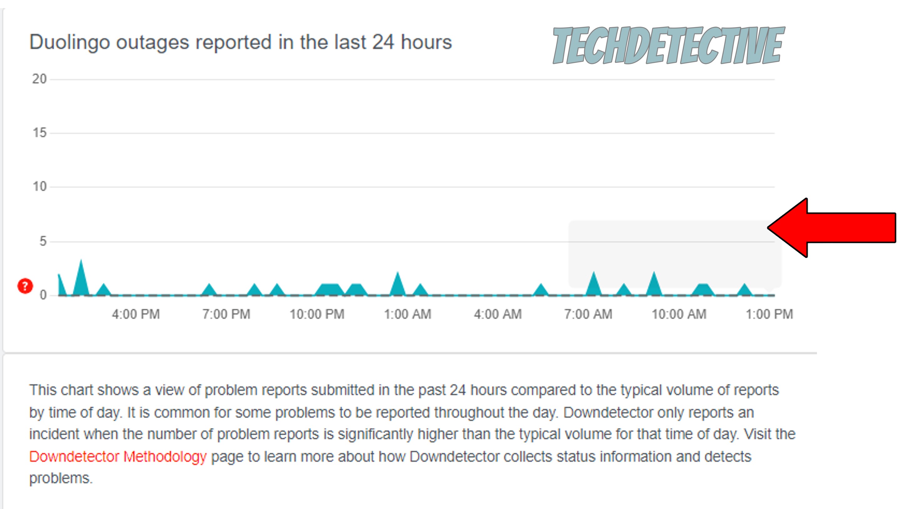 How to check Downdetector's report graph