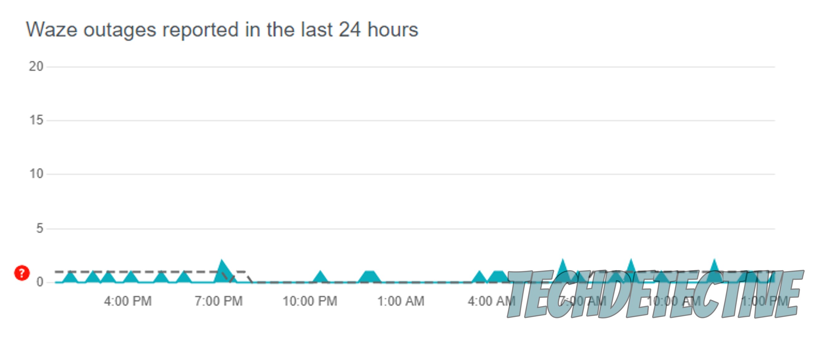 Downdetector's Waze servers graph