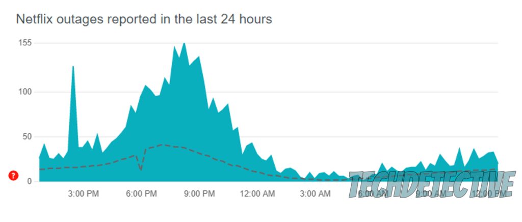 Downdetector's Netflix outage report graph